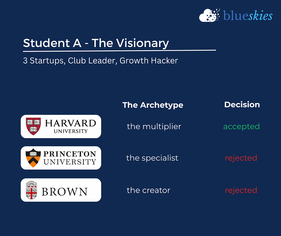 Which Ivy League Would Reject You First?