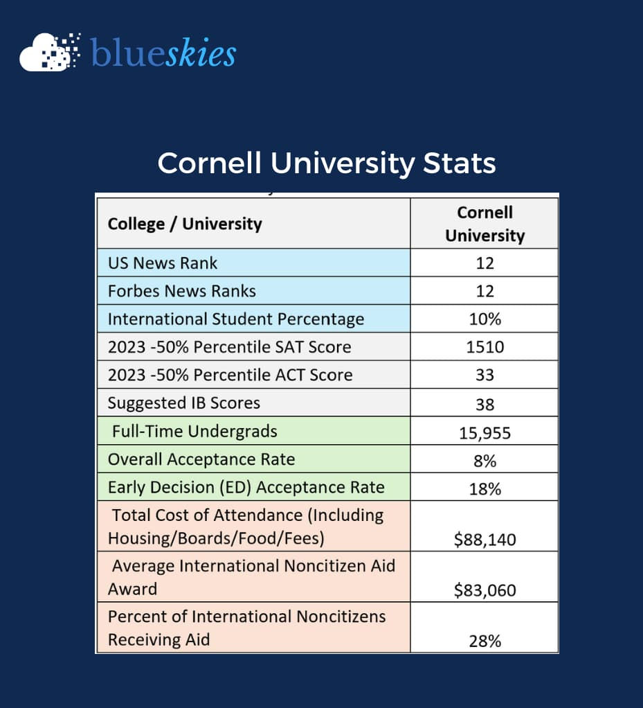 University Of Cornell Stats