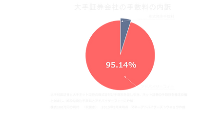 ファイナンシャルプランニング,フィーオンリー