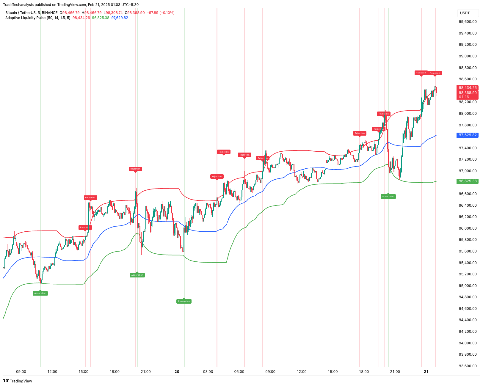 Adaptive Liquidity Pulse