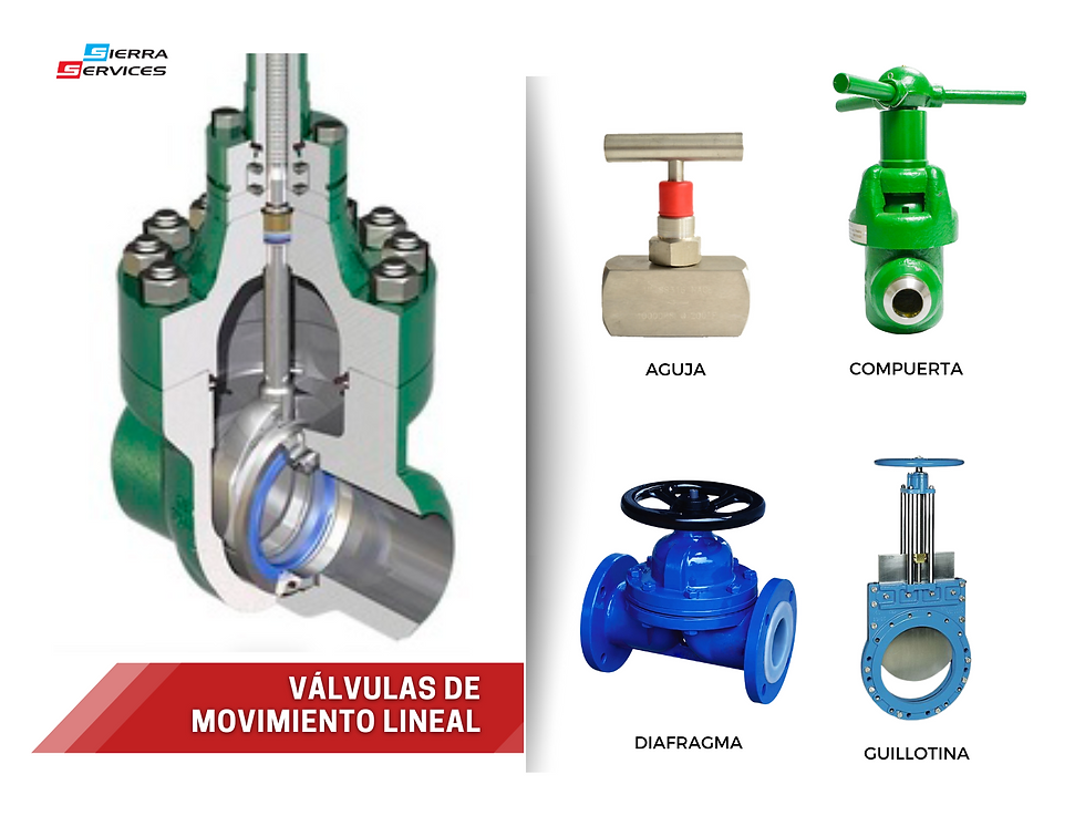 valvulas-de-movimiento-lineal