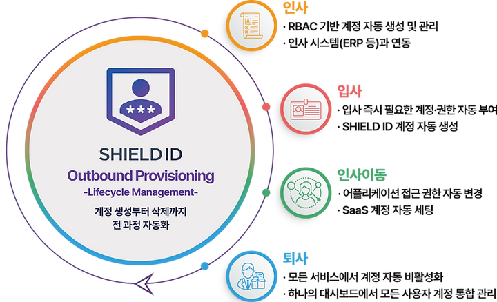 SHIELD ID 구성도.png