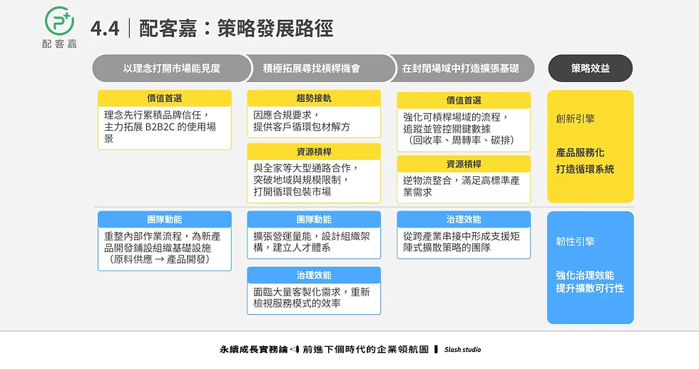 圖片來源:《永續成長實務論:前進下個時代的企業領航圖》Slash studio 2025.11