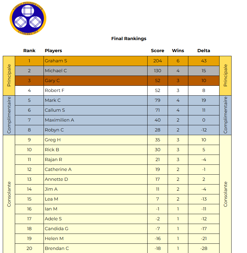 Solstice Singles 2024
Final Placings