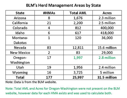 BLMs Herd Management Areas by State Table