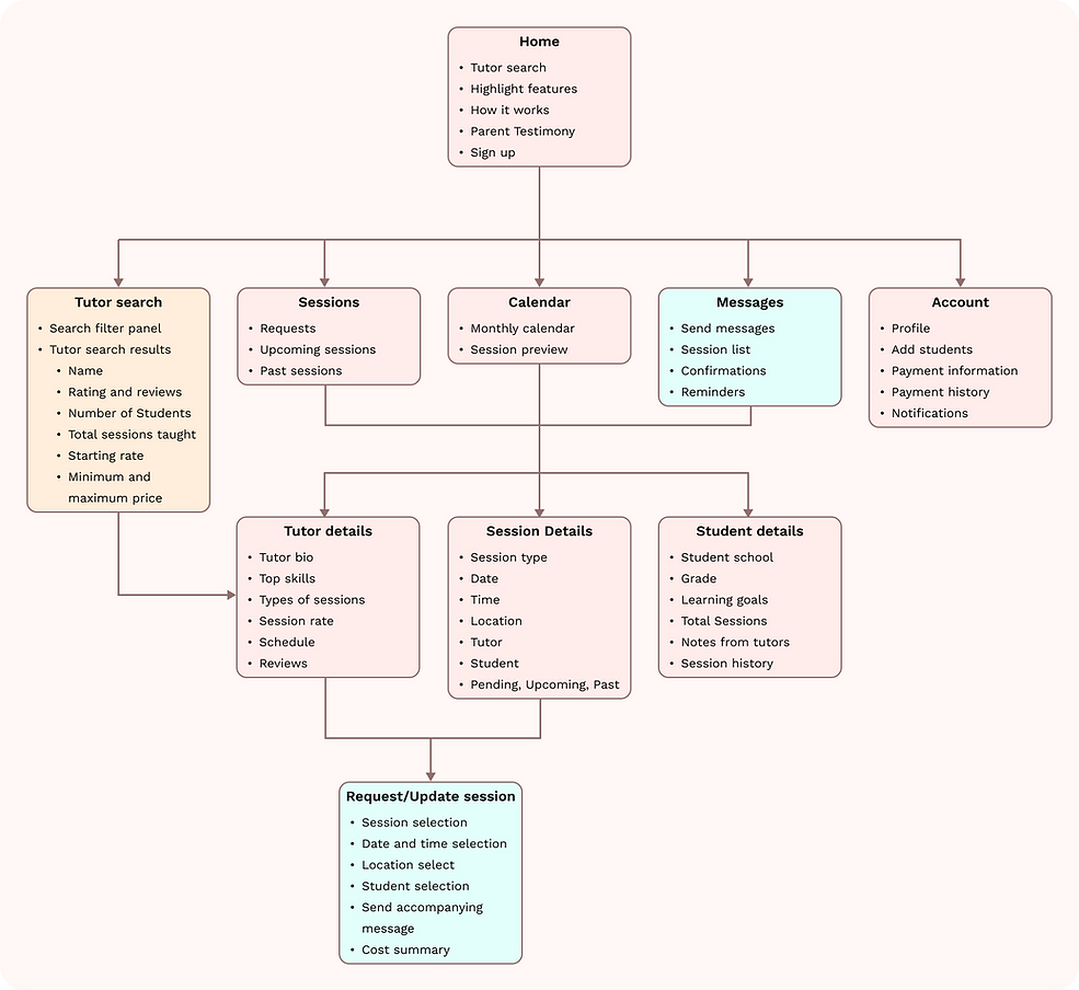 LinkLearn information architecture