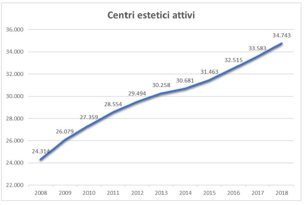 grafico centri estetici attivi