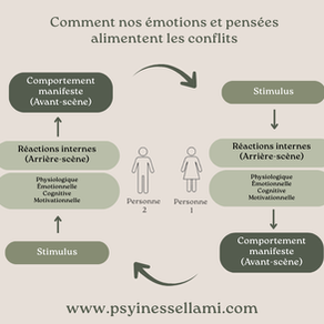 Comment nos émotions et pensées alimentent les conflits