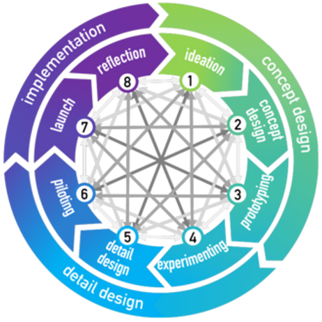 Sbm Process Model Sustainable Business Model - SBM