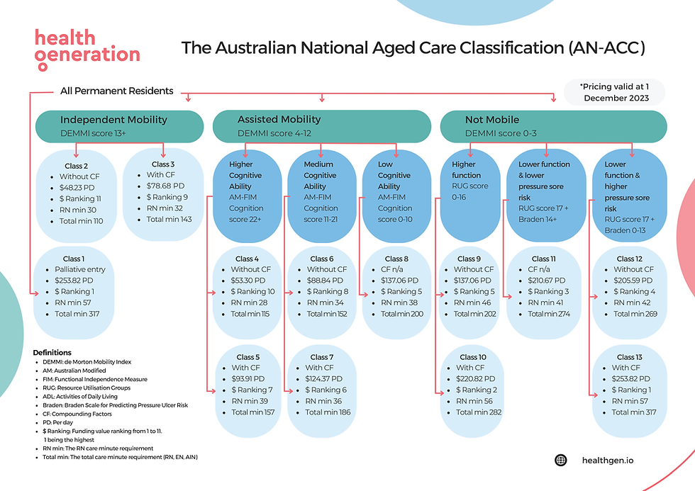 an acc funding national Aged care classification (An-Acc)