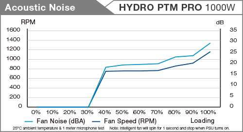 The HYDRO PTM Pro series comes with FDB fan and an intelligent 0dBA function to reduce noise and has