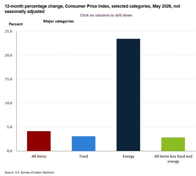 CONSUMER PRICE INDEX MAY 2026