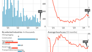 AUGUST JOB NUMBERS UP, DESPITE WORKERS FILLING THE PITCH: THE DISCONNECT CONTINUES | PHOTO BY BUREAU OF LABOR STATISTICS