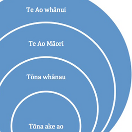 This 2018 AlterNative article provides strong theoretical and cultural grounding for narrative work within Aotearoa. It positions Kaupapa Kōrero as a distinctly Māori approach to narrative inquiry, centering Māori worldviews, relational ethics, language, history, and lived experience within research and storytelling practice.

The authors affirm that storytelling is not simply a method of gathering information, but a culturally embedded, relational process that honours whakapapa, collective identity, and community accountability. The article highlights how narrative inquiry, when shaped by kaupapa Māori principles, becomes a vehicle for restoring voice, strengthening cohesion, and challenging dominant Western research paradigms.

For the Telling Your Stories Project, this work offers both philosophical validation and methodological clarity. It reinforces the importance of culturally grounded, relational storytelling practices that uplift identity and community connection. It provides a powerful research-based foundation for advocating narrative-based learning approaches that are inclusive, transformative, and responsive to the cultural context of Aotearoa.
