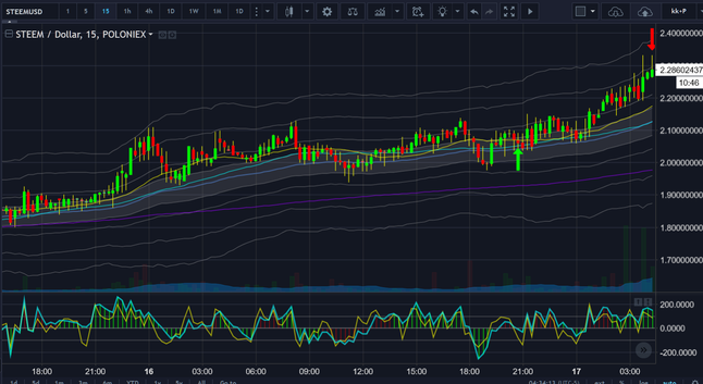 took half off of STEEM long trade here at 2.31 (entry was 2.0445)