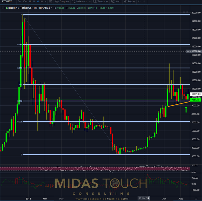 Bitcoin moves – be ready!