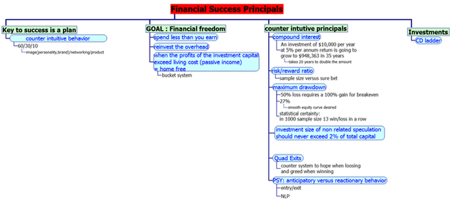 Financial Success Principles
