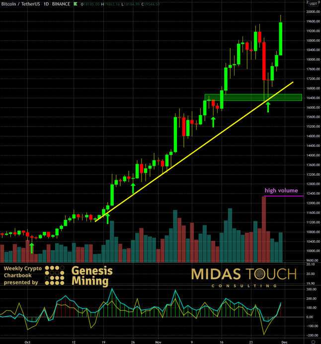 Bitcoin, your best bet