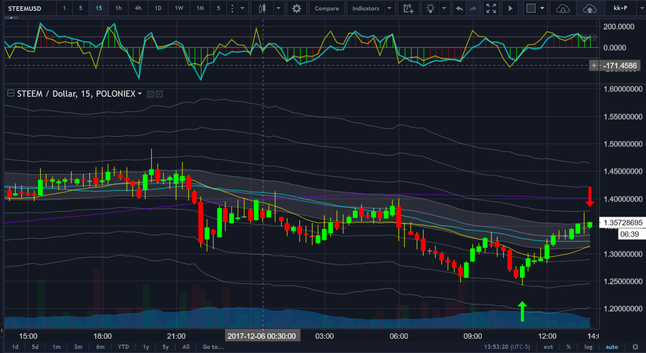 finance target reached on STEEM @ 1.3550