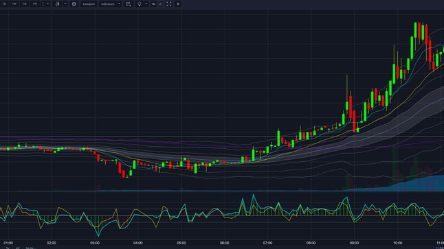 long ARN at 3.09 for momentum trade