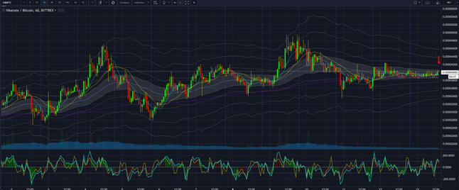 sold 50% of positions of VIB,ADA,POWR,XVG,SNT