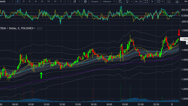 half off of STEEM at 1.5