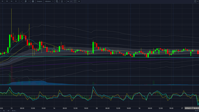 taking 75% off of WTC position -at small loss-time exit