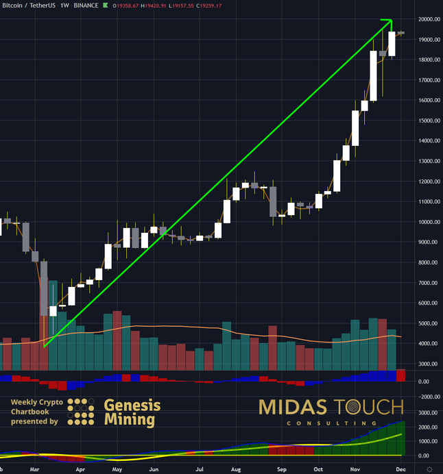 Bitcoin riches through a routine