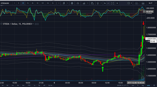 both targets reached on STEEM long trade