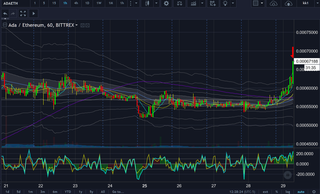 finance target reached on ADA @ 0.000663 out with 50% of position -entry was 0.000590