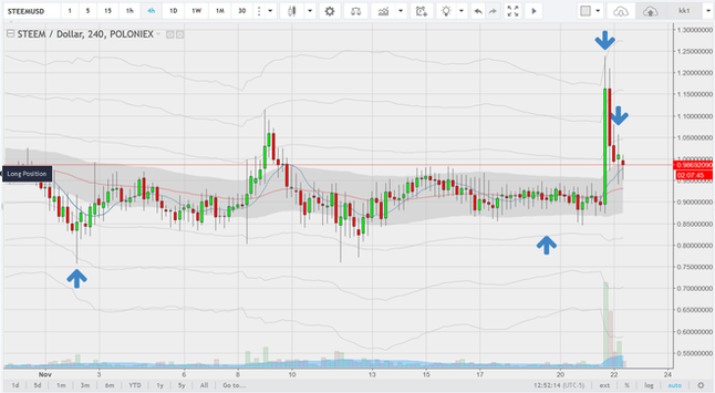 working the STEEM core position with reloads