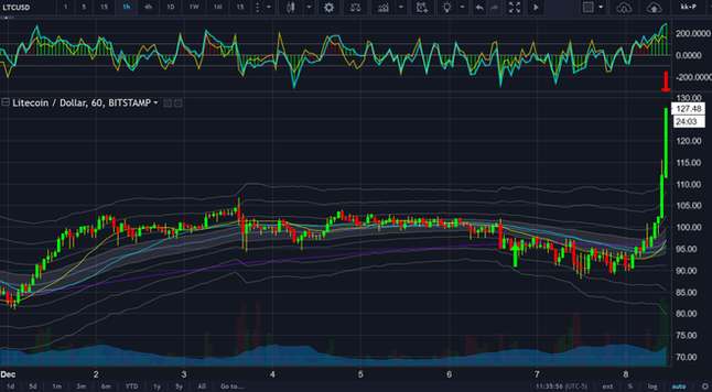 financing target reached for LITECOIN at 127.50 (taking half off -entry was 96.38)