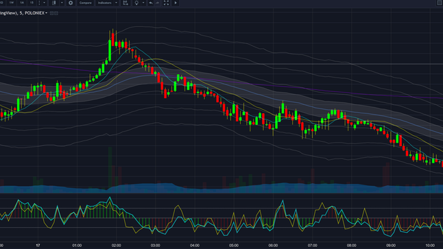 taking 50% off of steem @ 3.1382 (since i traded x4 size on this one) entry was @ 2.76