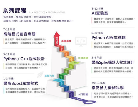 台中-兒童-青少年-程式課程-完整路線.jpg