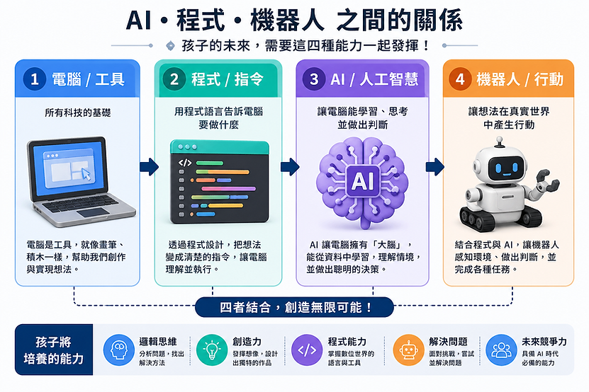 AI、程式設計與機器人之間的關係說明圖