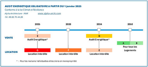 LE POINT : AUDIT ENERGETIQUE OBLIGATOIRE A PARTIR DU 1 janvier 2025, par étiquette.