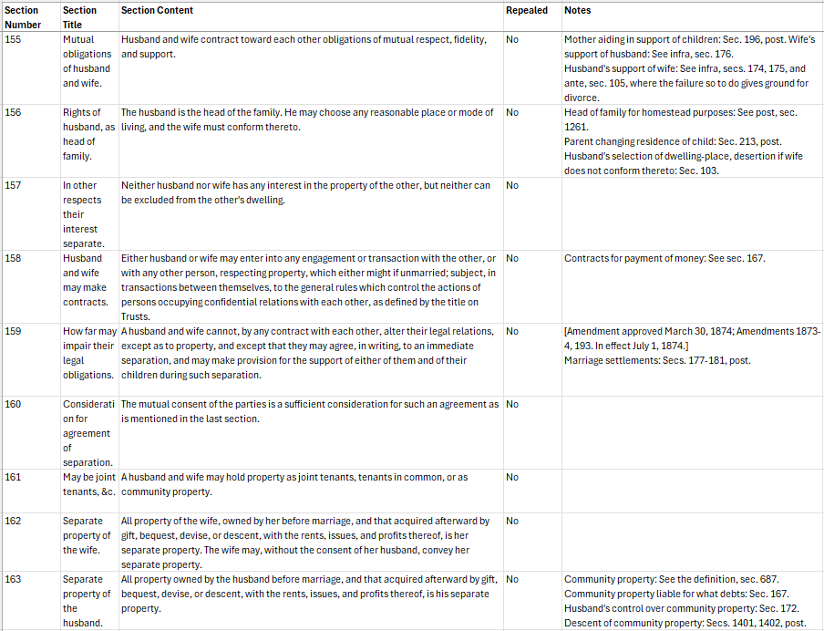 A historical table outlining the legal obligations, rights, and property considerations from the 19th century.