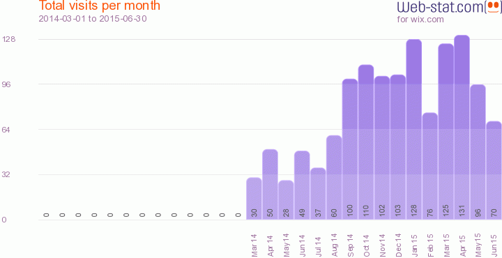 Visites mensuelles de mon Blog