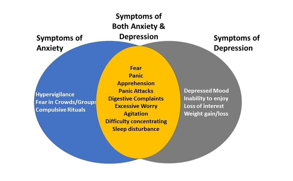 Anxiety or depression do you know the difference?