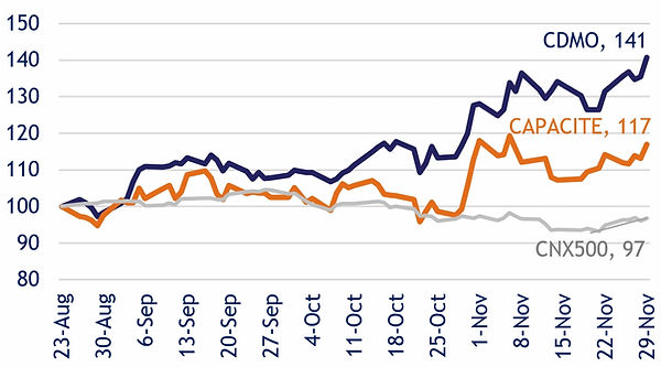 Stock performance chart: CDMO up 41%, Capacite up 17%, CNX500 down 3% between Aug 23 and Nov 29.