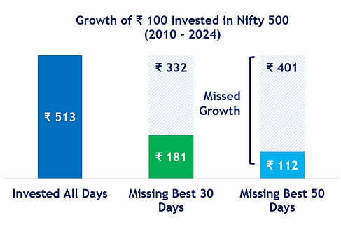 Bar chart showing Nifty 500 investment outcomes: ₹513 if fully invested, ₹181 if missing best 30 days, ₹112 if missing best 50 days