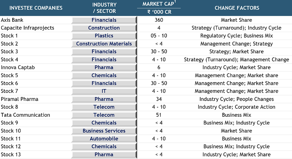 Portfolio snapshot table with columns for company, sector, market cap, and change factors.