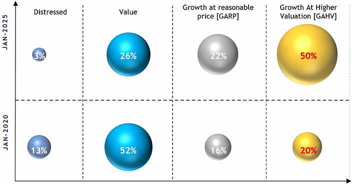 Bubble chart showing portfolio shift from Value and Distressed in Jan 2020 to GAHV and GARP by Jan 2025.