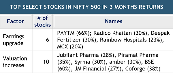 Table of top Nifty 500 stocks over 3 months due to earnings upgrades and valuation increase.