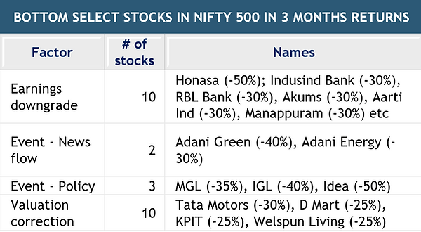 Table showing bottom Nifty 500 stocks over 3 months by factor like earnings downgrade, policy, and valuation.