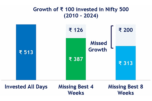 Bar chart showing Nifty 500 investment outcomes: ₹513 if invested all days, ₹387 if missing best 4 weeks, ₹313 if missing best 8 weeks