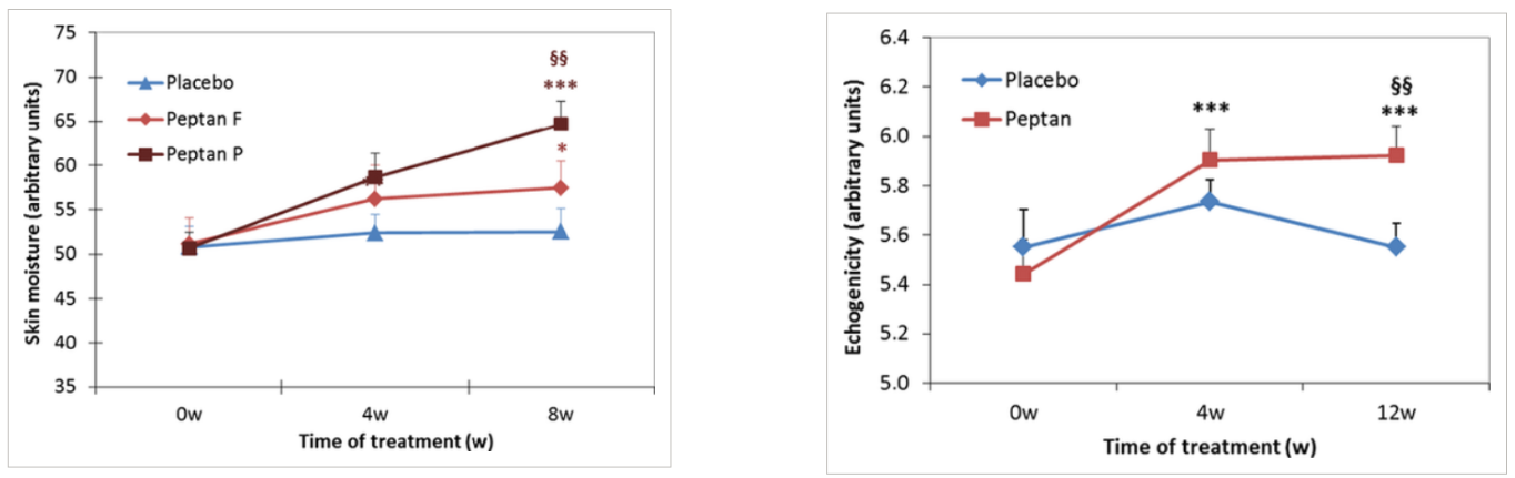 Effets sur l'hydratation et la densité du collagène - Asserin 2015