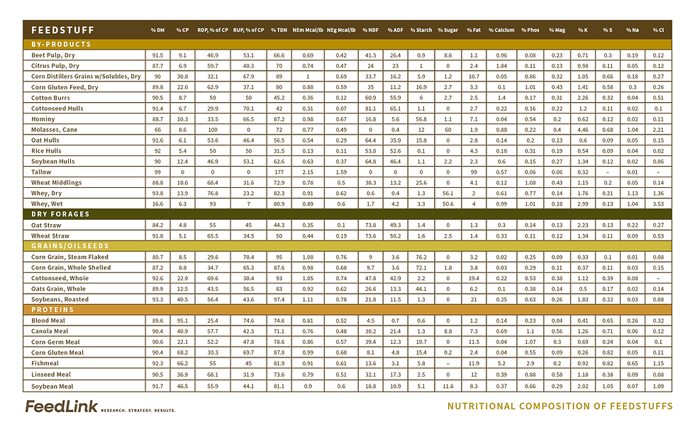 feedlink_NUTRITIONAL COMPOSITION OF FEEDSTUFFS table.png