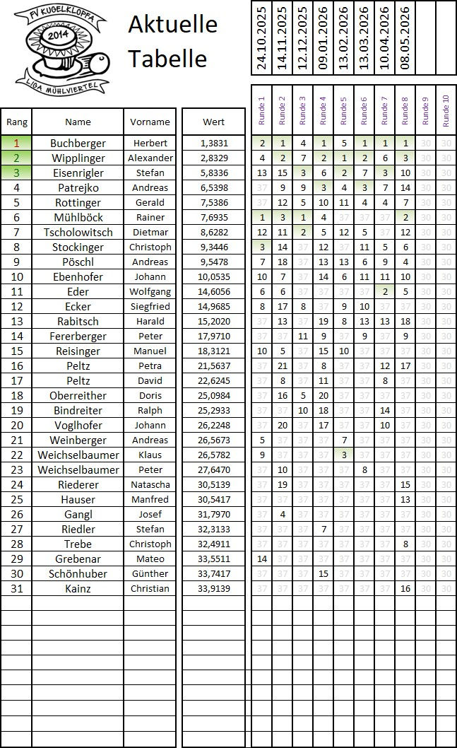 Tabelle nach 8. Liga-Spieltag