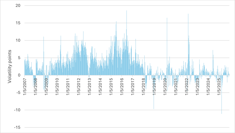 Graph displaying volatility points from 2007 to 2025, with peaks around 2015 and 2022. Blue bars represent fluctuations over time.